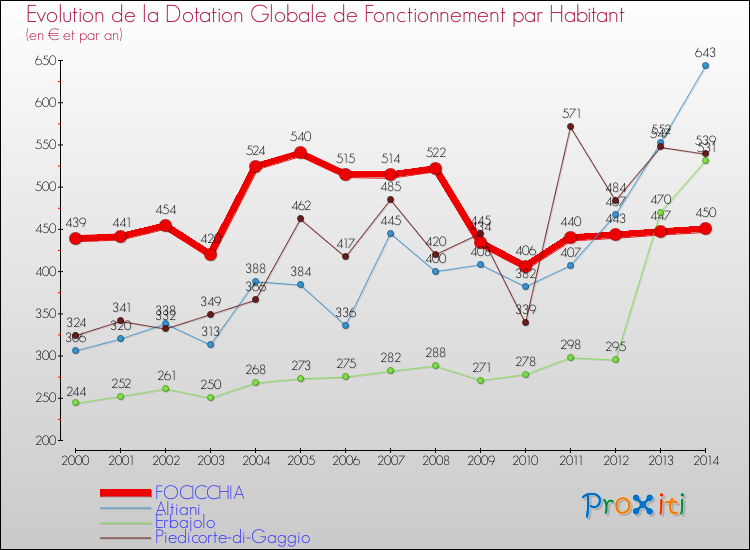 Evolution et montant de la dotation globale de fonctionnement par Habitant pour FOCICCHIA et les communes proches de 2000 à 2014. Comparaison des dotations globales de fonctionnement par habitant pour FOCICCHIA et les communes voisines de 2000 à 2014.