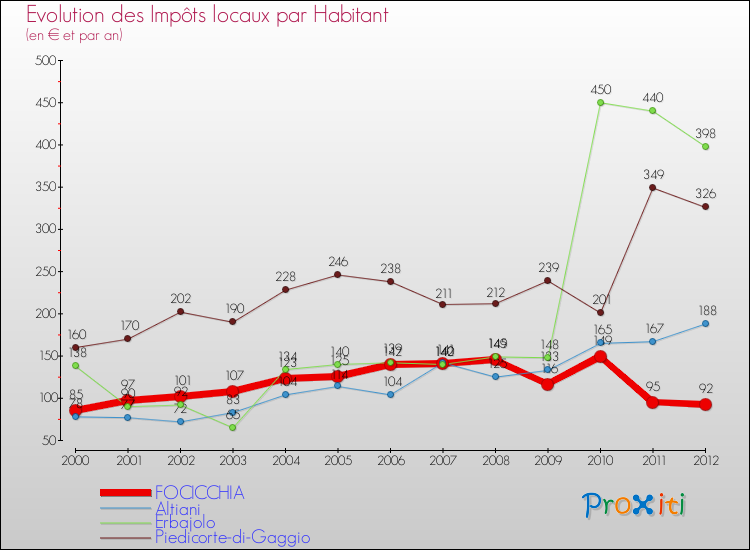 Evolution et montant des impôts locaux par Habitant pour FOCICCHIA et les communes proches Comparaison des impôts locaux par habitant pour FOCICCHIA et les communes voisines