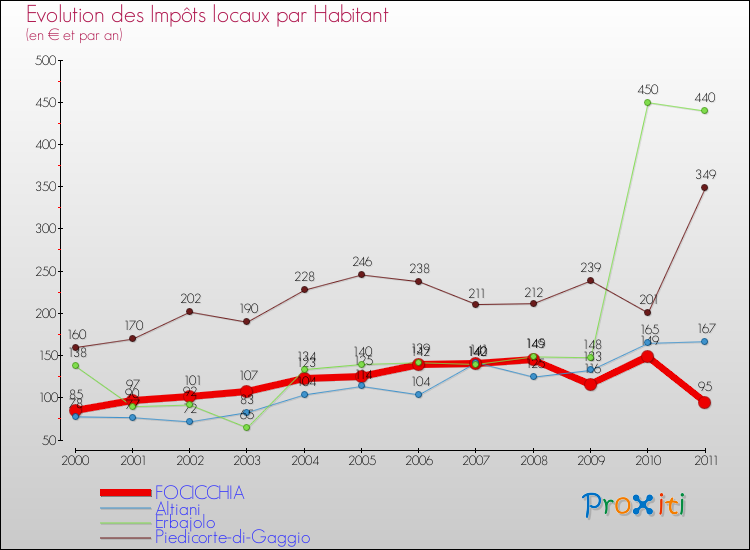 Evolution et montant des impôts locaux par Habitant pour FOCICCHIA et les communes proches Comparaison des impôts locaux par habitant pour FOCICCHIA et les communes voisines