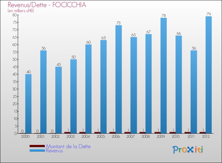 Evolution comparée de la dette et des revenus pour la commune de FOCICCHIA de 2000 à 2012 Comparaison de la dette et des revenus pour FOCICCHIA de 2000 à 2012