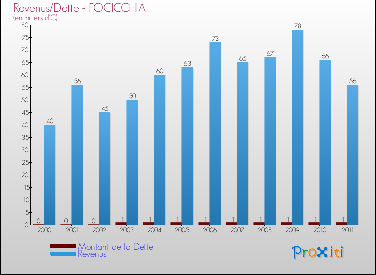 Evolution comparée de la dette et des revenus pour la commune de FOCICCHIA de 2000 à 2011 Comparaison de la dette et des revenus pour FOCICCHIA de 2000 à 2011