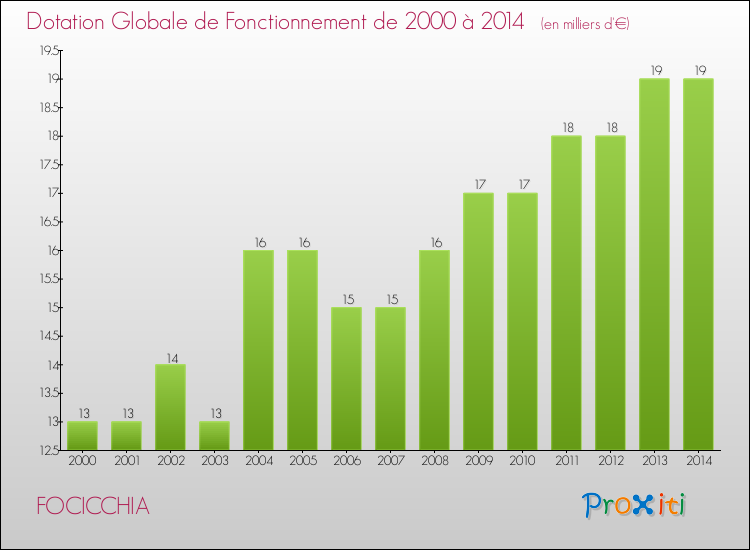 Evolution du montant de la Dotation Globale de Fonctionnement pour la commune de FOCICCHIA de 2000 à 2014 Evolution du montant de la Dotation Globale de Fonctionnement pour FOCICCHIA de 2000 à 2014