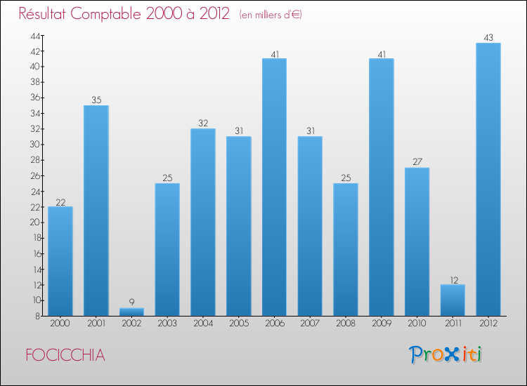 Evolution du résultat comptable pour la commune de FOCICCHIA de 2000 à 2012 Evolution du résultat comptable pour FOCICCHIA de 2000 à 2012