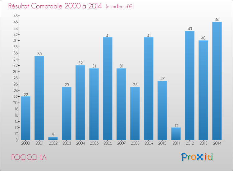 Evolution du résultat comptable pour la commune de FOCICCHIA de 2000 à 2014 Evolution du résultat comptable pour FOCICCHIA de 2000 à 2014