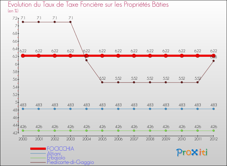 Evolution du taux de la taxe foncière sur le bati pour FOCICCHIA et les communes proches de 2000 à 2012 Comparaison des taux de taxe foncière sur le bati pour FOCICCHIA et les communes voisines de 2000 à 2012