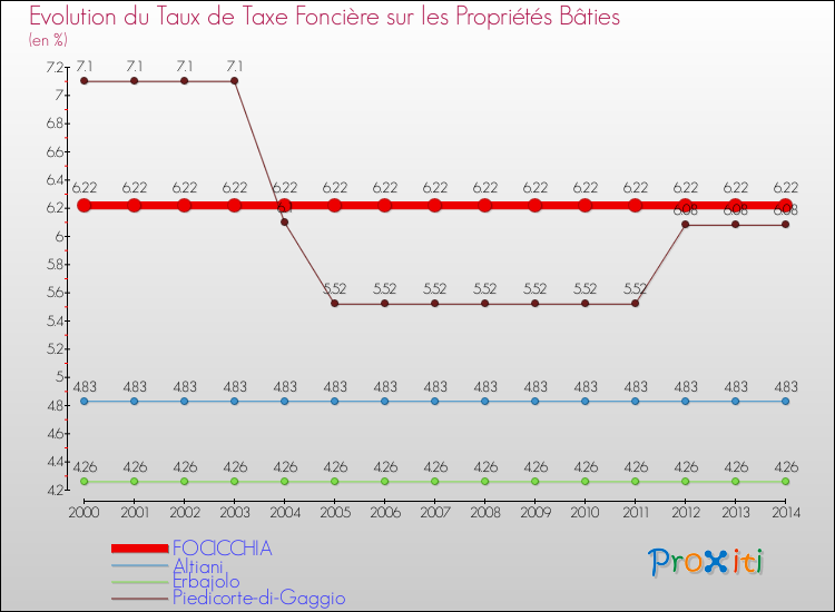 Evolution du taux de la taxe foncière sur le bati pour FOCICCHIA et les communes proches de 2000 à 2014 Comparaison des taux de taxe foncière sur le bati pour FOCICCHIA et les communes voisines de 2000 à 2014