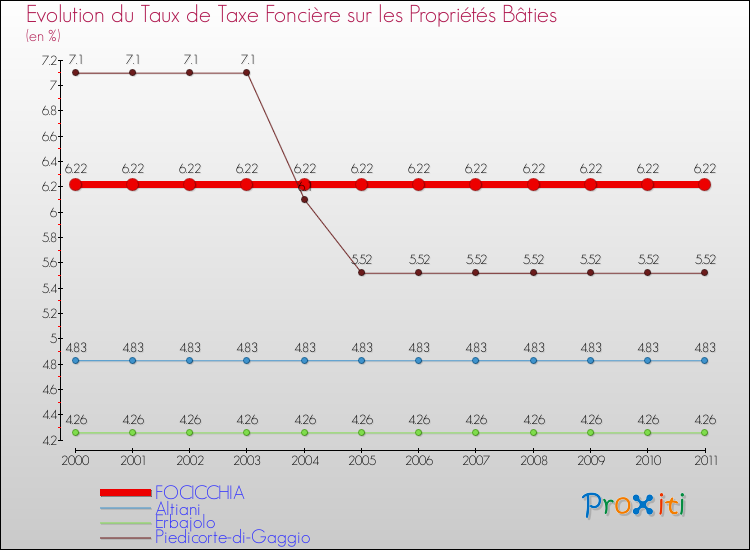 Evolution du taux de la taxe foncière sur le bati pour FOCICCHIA et les communes proches Comparaison des taux de taxe foncière sur le bati pour FOCICCHIA et les communes voisines