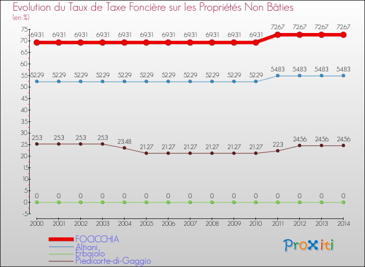 Evolution du taux de la taxe foncière sur les immeubles et terrains non batis pour FOCICCHIA et les communes proches de 2000 à 2014 Comparaison des taux de la taxe foncière sur les immeubles et terrains non batis pour FOCICCHIA et les communes voisines de 2000 à 2014