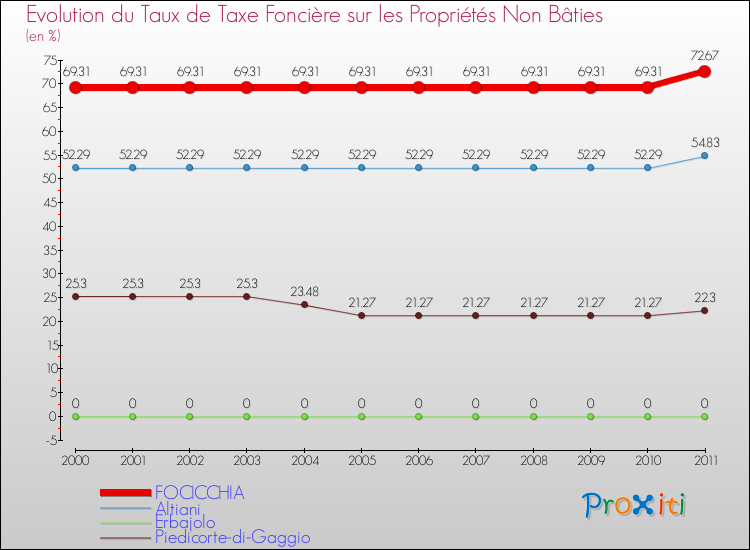 Evolution du taux de la taxe foncière sur les immeubles et terrains non batis pour FOCICCHIA et les communes proches Comparaison des taux de la taxe foncière sur les immeubles et terrains non batis pour FOCICCHIA et les communes voisines