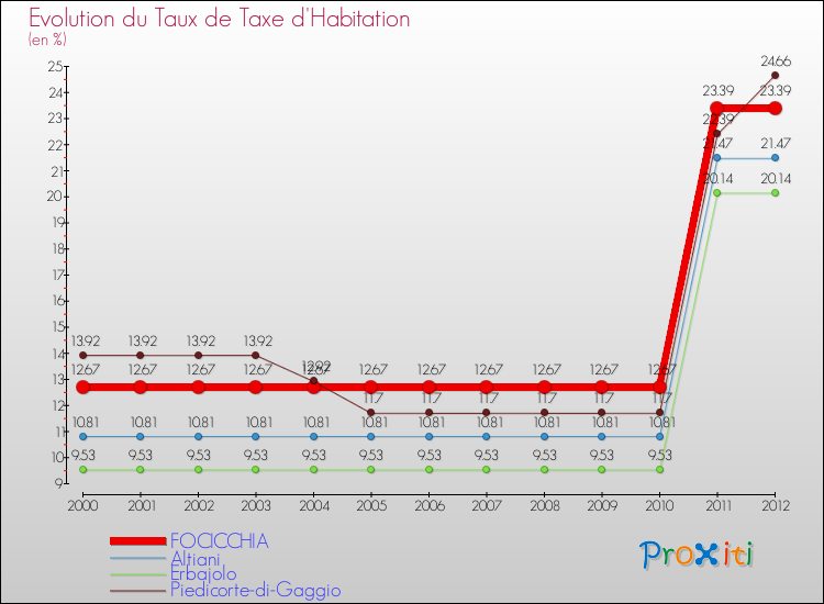 Evolution du taux de la taxe d'habitation pour FOCICCHIA et les communes proches Comparaison des taux de la taxe d'habitation pour FOCICCHIA et les communes voisines