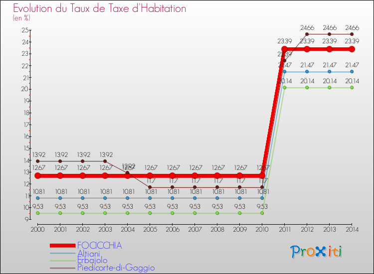 Evolution du taux de la taxe d'habitation pour FOCICCHIA et les communes proches de 2000 à 2014 Comparaison des taux de la taxe d'habitation pour FOCICCHIA et les communes voisines de 2000 à 2014
