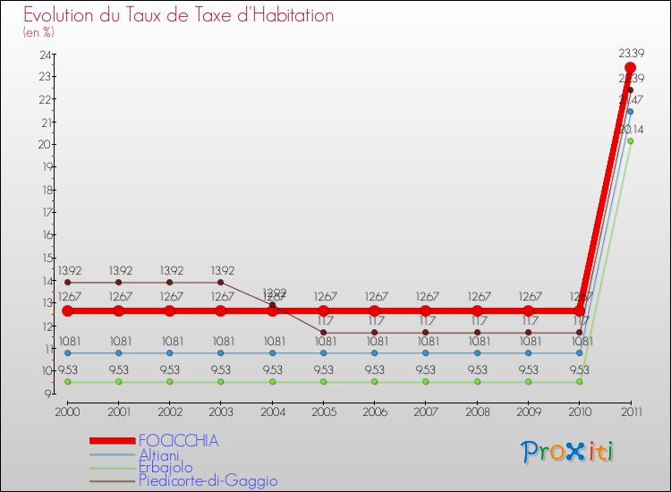 Evolution du taux de la taxe d'habitation pour FOCICCHIA et les communes proches Comparaison des taux de la taxe d'habitation pour FOCICCHIA et les communes voisines