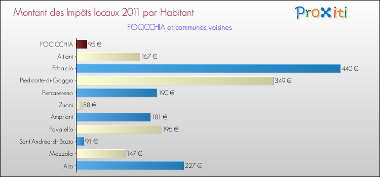 Montant des impôts locaux par Habitant pour FOCICCHIA et les communes proches Comparaison des impôts locaux par habitant pour FOCICCHIA et les communes voisines