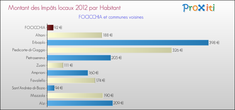 Montant des impôts locaux par Habitant pour FOCICCHIA et les communes proches Comparaison des impôts locaux par habitant pour FOCICCHIA et les communes voisines