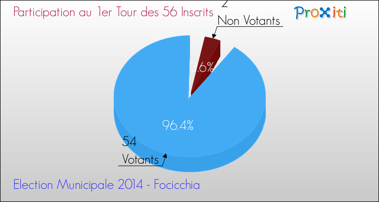 Participation au 1er Tour des Elections Municipales 2014 de la commune de Focicchia Elections Municipales 2014 - Participation au 1er Tour pour la commune de Focicchia