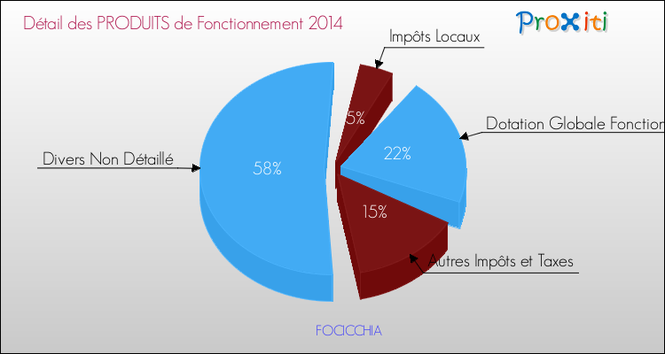 Décomposition du Budget de Fonctionnement 2014 de la commune de FOCICCHIA Budget de Fonctionnement 2014 pour la commune de FOCICCHIA