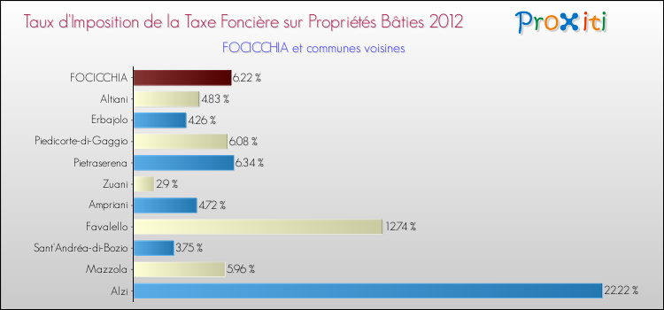 Taux d'imposition de la taxe foncière sur le bati 2012 pour FOCICCHIA et les communes proches Comparaison des taux d'imposition de la taxe foncière sur le bati 2012 pour FOCICCHIA et les communes voisines