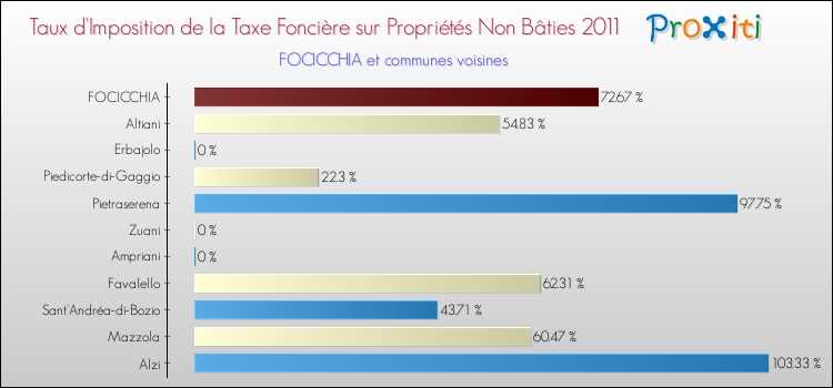 Taux d'imposition de la taxe foncière sur les immeubles et terrains non batis 2011 pour FOCICCHIA et les communes proches Comparaison des taux d'imposition de la taxe foncière sur les immeubles et terrains non batis 2011 pour FOCICCHIA et les communes voisines