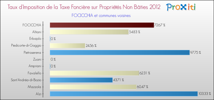 Taux d'imposition de la taxe foncière sur les immeubles et terrains non batis 2012 pour FOCICCHIA et les communes proches Comparaison des taux d'imposition de la taxe foncière sur les immeubles et terrains non batis 2012 pour FOCICCHIA et les communes voisines
