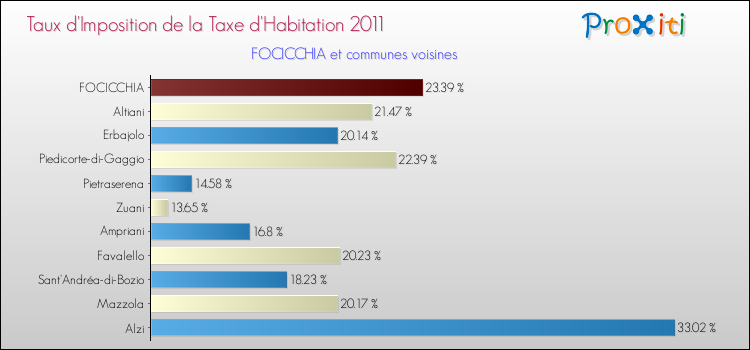 Taux d'imposition de la taxe d'habitation 2011 pour FOCICCHIA et les communes proches Comparaison des taux d'imposition de la taxe d'habitation 2011 pour FOCICCHIA et les communes voisines
