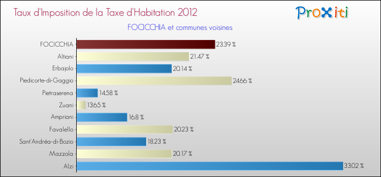 Taux d'imposition de la taxe d'habitation 2012 pour FOCICCHIA et les communes proches Comparaison des taux d'imposition de la taxe d'habitation 2012 pour FOCICCHIA et les communes voisines