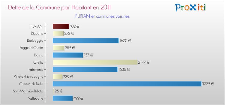 Dette par habitant de la commune en 2011 pour FURIANI et les communes proches Comparaison de la dette par habitant de la commune en 2011 pour FURIANI et les communes voisines