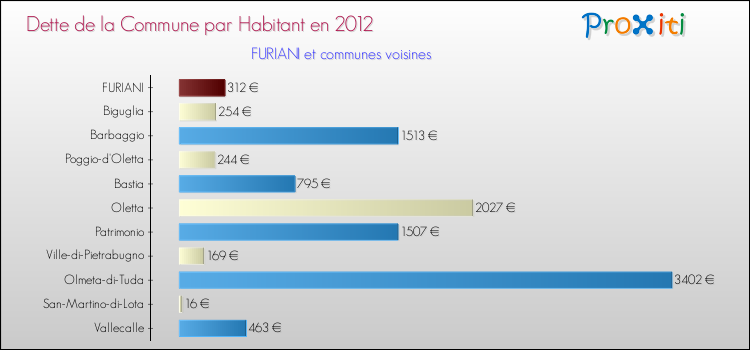 Dette par habitant de la commune en 2012 pour FURIANI et les communes proches Comparaison de la dette par habitant de la commune en 2012 pour FURIANI et les communes voisines
