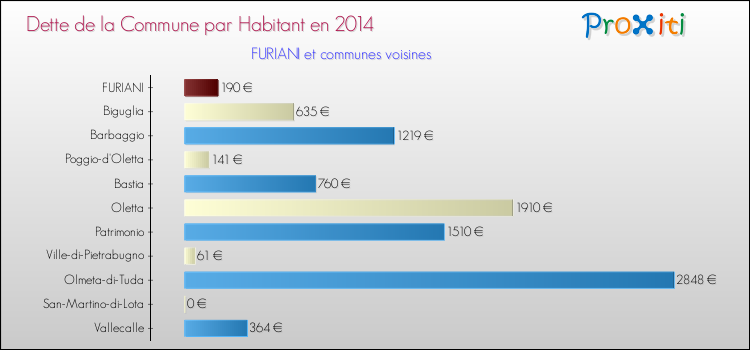 Dette par habitant de la commune en 2014 pour FURIANI et les communes proches Comparaison de la dette par habitant de la commune en 2014 pour FURIANI et les communes voisines