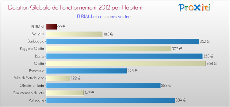 Montant des dotations globales de fonctionnement DGF par Habitant pour FURIANI et les communes proches Comparaison des des dotations globales de fonctionnement DGF par habitant pour FURIANI et les communes voisines