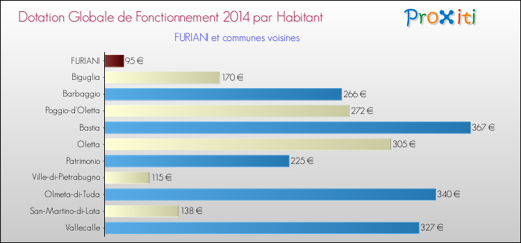 Montant des dotations globales de fonctionnement DGF par Habitant pour FURIANI et les communes proches en 2014. Comparaison des des dotations globales de fonctionnement DGF par habitant pour FURIANI et les communes voisines en 2014.