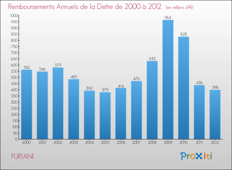 Evolution de l'annuité de la dette pour la commune de FURIANI de 2000 à 2012 Annuités de la dette pour FURIANI de 2000 à 2012