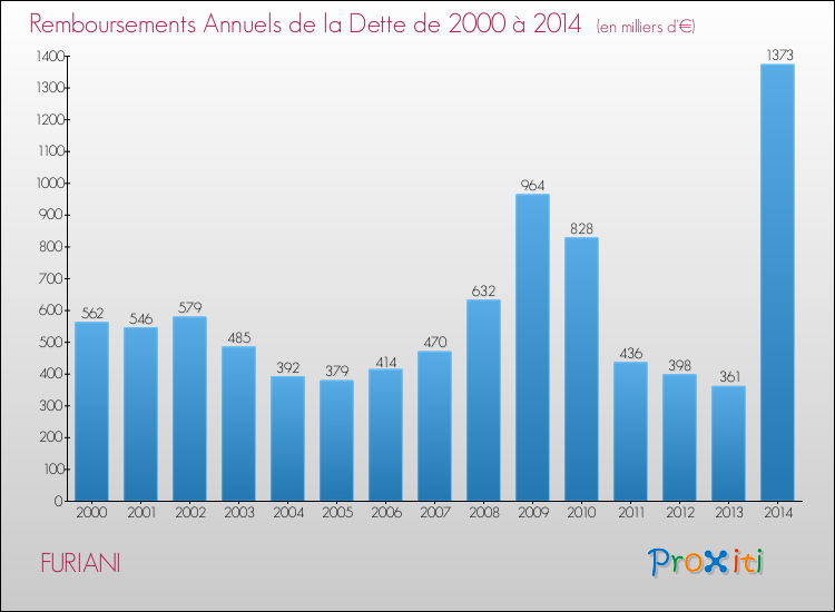Evolution de l'annuité de la dette pour la commune de FURIANI de 2000 à 2014 Annuités de la dette pour FURIANI de 2000 à 2014