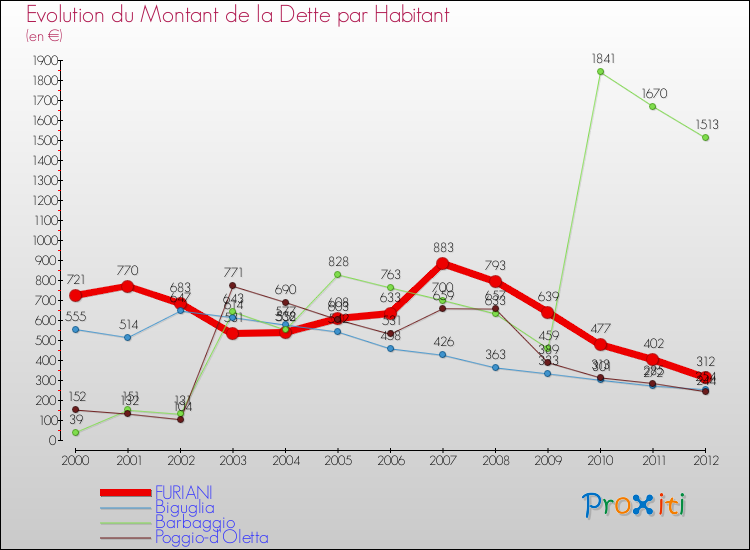 Evolution de la dette par habitant pour la commune de FURIANI et les communes proches de 2000 à 2012 Comparaison de la dette par habitant pour FURIANI et les communes voisines de 2000 à 2012