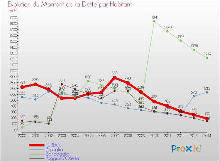 Evolution de la dette par habitant pour la commune de FURIANI et les communes proches de 2000 à 2014 Comparaison de la dette par habitant pour FURIANI et les communes voisines de 2000 à 2014