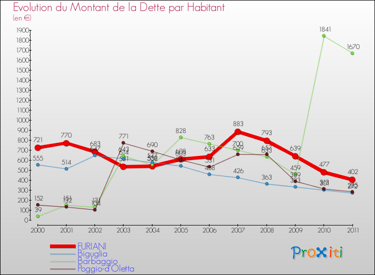 Evolution de la dette par habitant pour la commune de FURIANI et les communes proches Comparaison de la dette par habitant pour FURIANI et les communes voisines