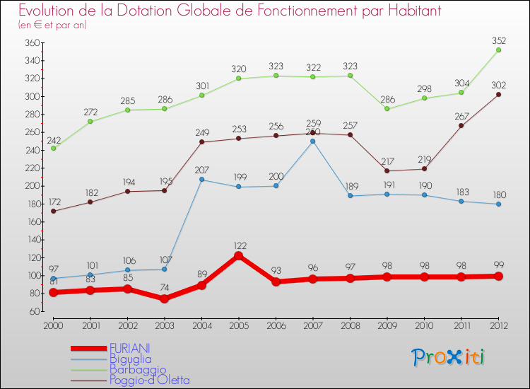 Evolution et montant de la dotation globale de fonctionnement par Habitant pour FURIANI et les communes proches Comparaison des dotations globales de fonctionnement par habitant pour FURIANI et les communes voisines