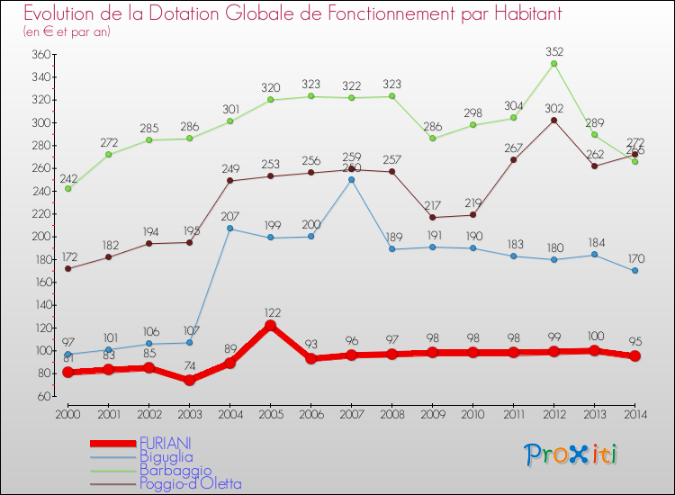 Evolution et montant de la dotation globale de fonctionnement par Habitant pour FURIANI et les communes proches de 2000 à 2014. Comparaison des dotations globales de fonctionnement par habitant pour FURIANI et les communes voisines de 2000 à 2014.