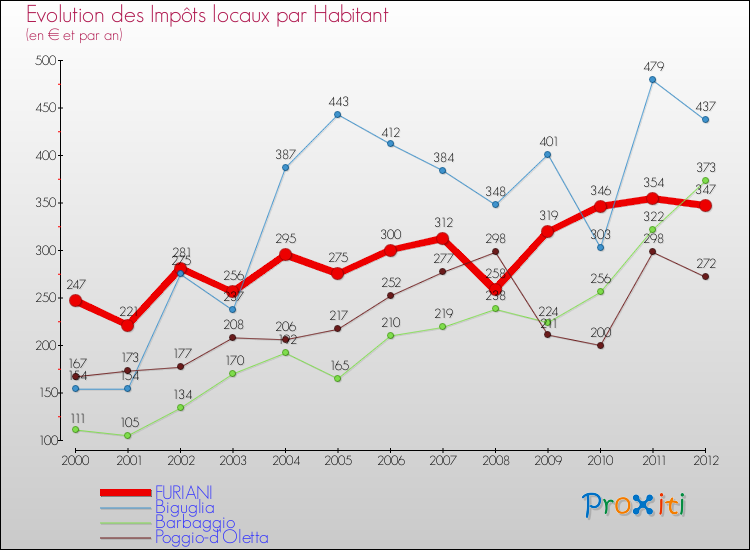 Evolution et montant des impôts locaux par Habitant pour FURIANI et les communes proches Comparaison des impôts locaux par habitant pour FURIANI et les communes voisines