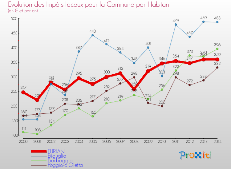 Evolution et montant des impôts locaux par Habitant pour FURIANI et les communes proches de 2000 à 2014 Comparaison des impôts locaux par habitant pour FURIANI et les communes voisines de 2000 à 2014