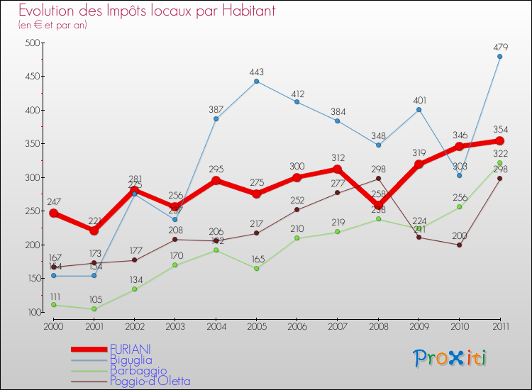Evolution et montant des impôts locaux par Habitant pour FURIANI et les communes proches Comparaison des impôts locaux par habitant pour FURIANI et les communes voisines