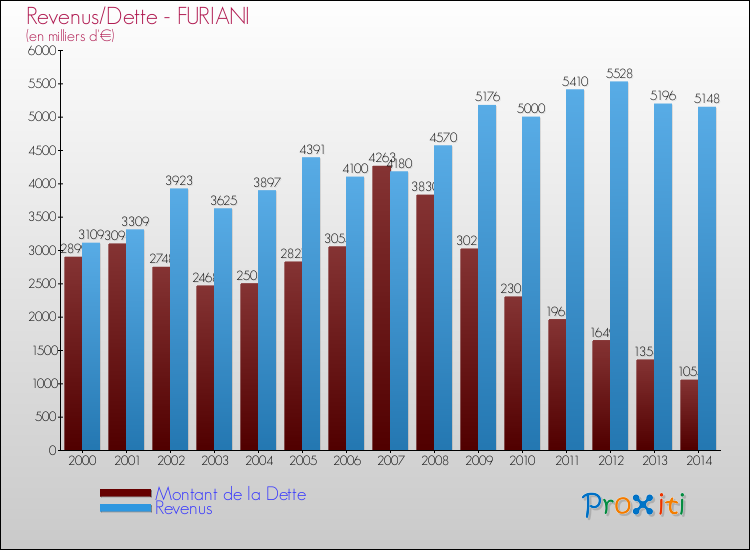 Evolution comparée de la dette et des revenus pour la commune de FURIANI de 2000 à 2014 Comparaison de la dette et des revenus pour FURIANI de 2000 à 2014