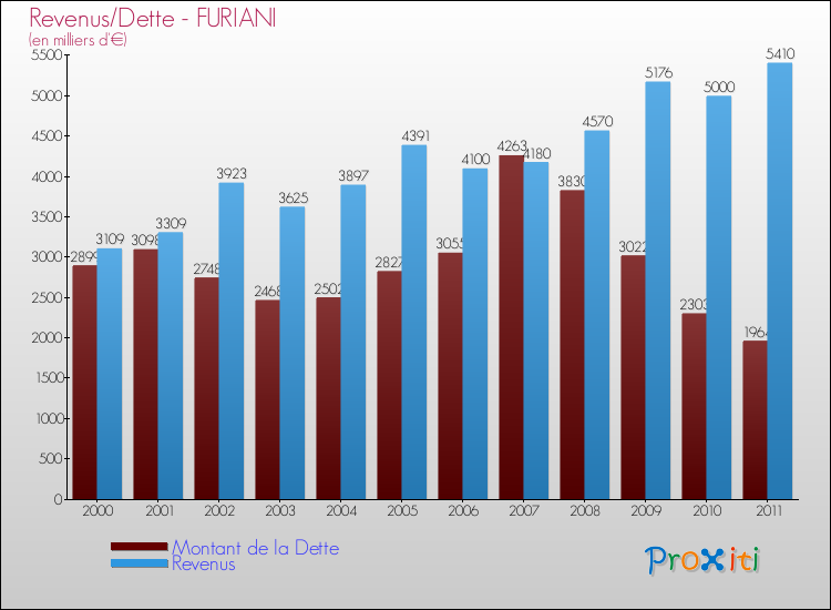 Evolution comparée de la dette et des revenus pour la commune de FURIANI de 2000 à 2011 Comparaison de la dette et des revenus pour FURIANI de 2000 à 2011