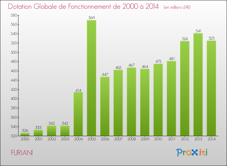 Evolution du montant de la Dotation Globale de Fonctionnement pour la commune de FURIANI de 2000 à 2014 Evolution du montant de la Dotation Globale de Fonctionnement pour FURIANI de 2000 à 2014