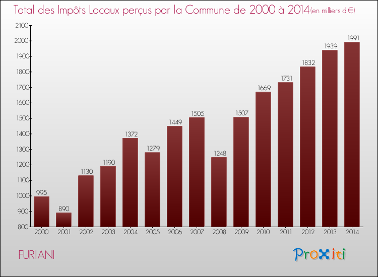 Evolution des Impôts Locaux pour la commune de FURIANI de 2000 à 2014 Evolution des Impôts Locaux pour FURIANI de 2000 à 2014