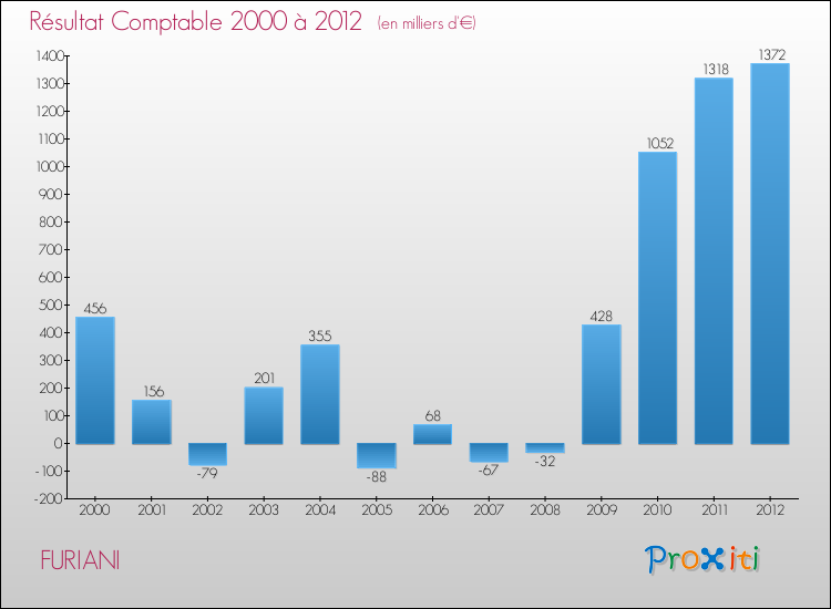 Evolution du résultat comptable pour la commune de FURIANI de 2000 à 2012 Evolution du résultat comptable pour FURIANI de 2000 à 2012