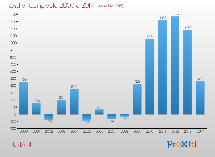 Evolution du résultat comptable pour la commune de FURIANI de 2000 à 2014 Evolution du résultat comptable pour FURIANI de 2000 à 2014