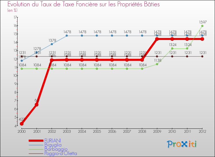 Evolution du taux de la taxe foncière sur le bati pour FURIANI et les communes proches de 2000 à 2012 Comparaison des taux de taxe foncière sur le bati pour FURIANI et les communes voisines de 2000 à 2012