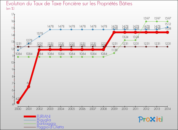 Evolution du taux de la taxe foncière sur le bati pour FURIANI et les communes proches de 2000 à 2014 Comparaison des taux de taxe foncière sur le bati pour FURIANI et les communes voisines de 2000 à 2014