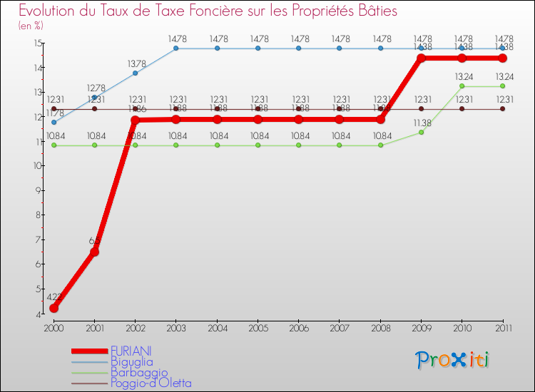 Evolution du taux de la taxe foncière sur le bati pour FURIANI et les communes proches Comparaison des taux de taxe foncière sur le bati pour FURIANI et les communes voisines