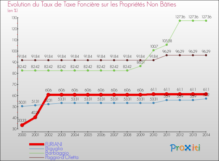 Evolution du taux de la taxe foncière sur les immeubles et terrains non batis pour FURIANI et les communes proches de 2000 à 2014 Comparaison des taux de la taxe foncière sur les immeubles et terrains non batis pour FURIANI et les communes voisines de 2000 à 2014